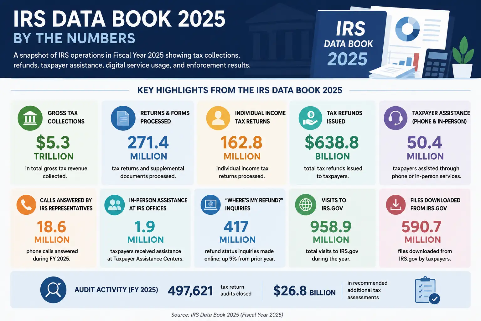 IRS Data Book 2025 infographic showing $5.3 trillion in tax collections, 271.4 million tax returns processed, $638.8 billion in refunds issued, taxpayer assistance statistics, and IRS digital service growth.
