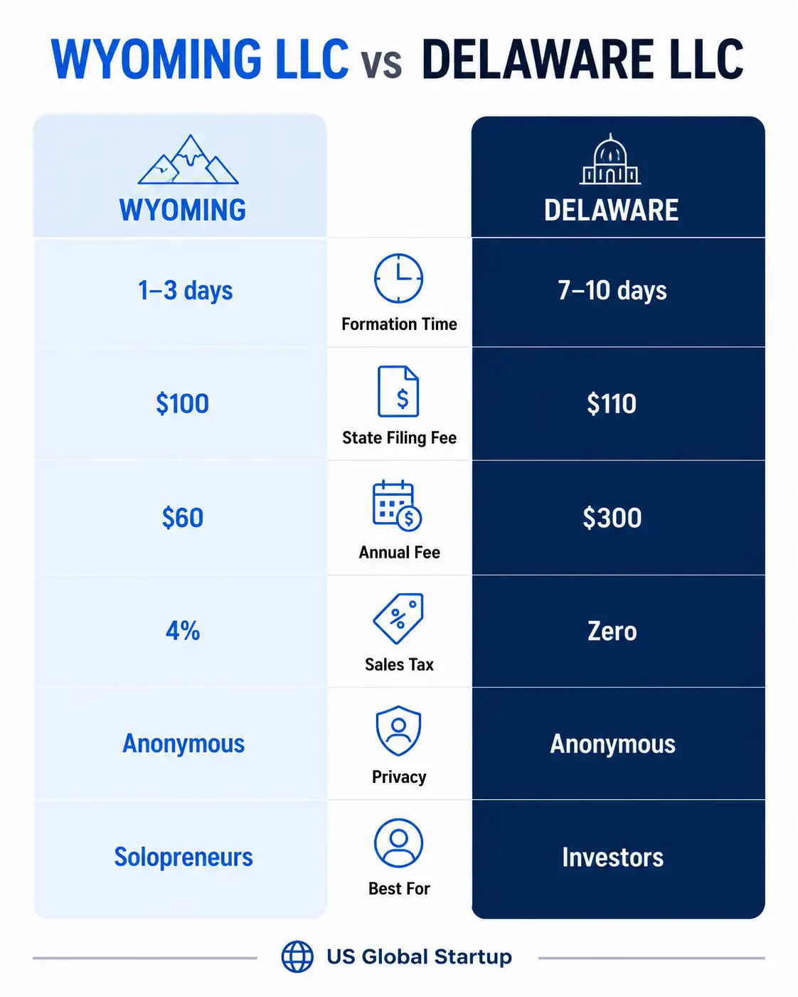 Wyoming vs Delaware LLC for non residents comparison infographic showing formation time, filing fees, annual fees, privacy, sales tax, and best use cases by US Global Startup.