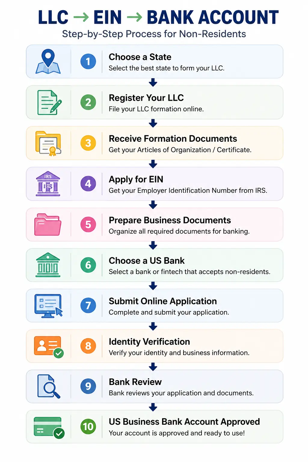Infographic showing how to get a US bank account without living in the USA through the LLC route, including state selection, LLC registration, EIN application, document preparation, bank application, identity verification, and account approval.