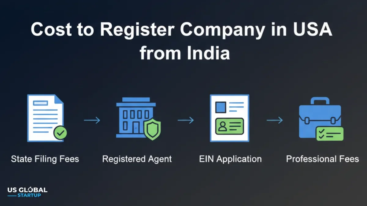 Infographic titled ‘Cost to Register Company in USA from India’ showing four cost elements: state filing fees, registered agent, EIN application, and professional fees, with simple business icons on a dark background